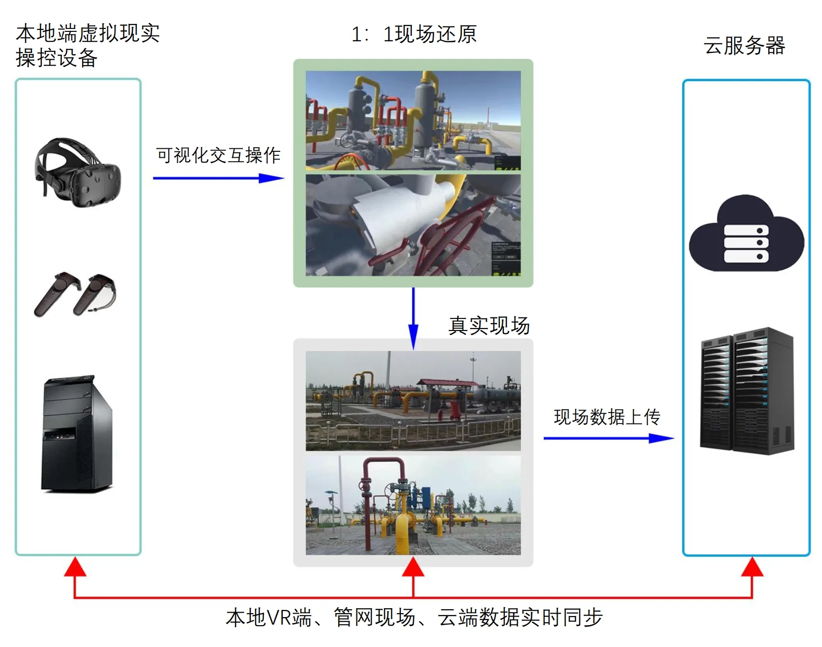 VR 实训系统架构：本地 VR 端、现场与云端数据实时同步